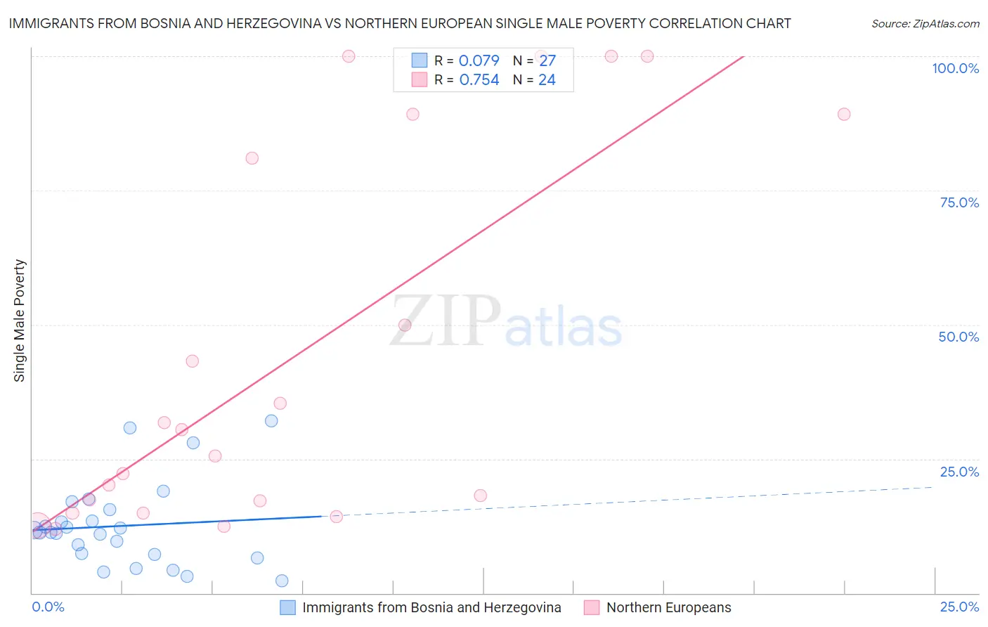 Immigrants from Bosnia and Herzegovina vs Northern European Single Male Poverty