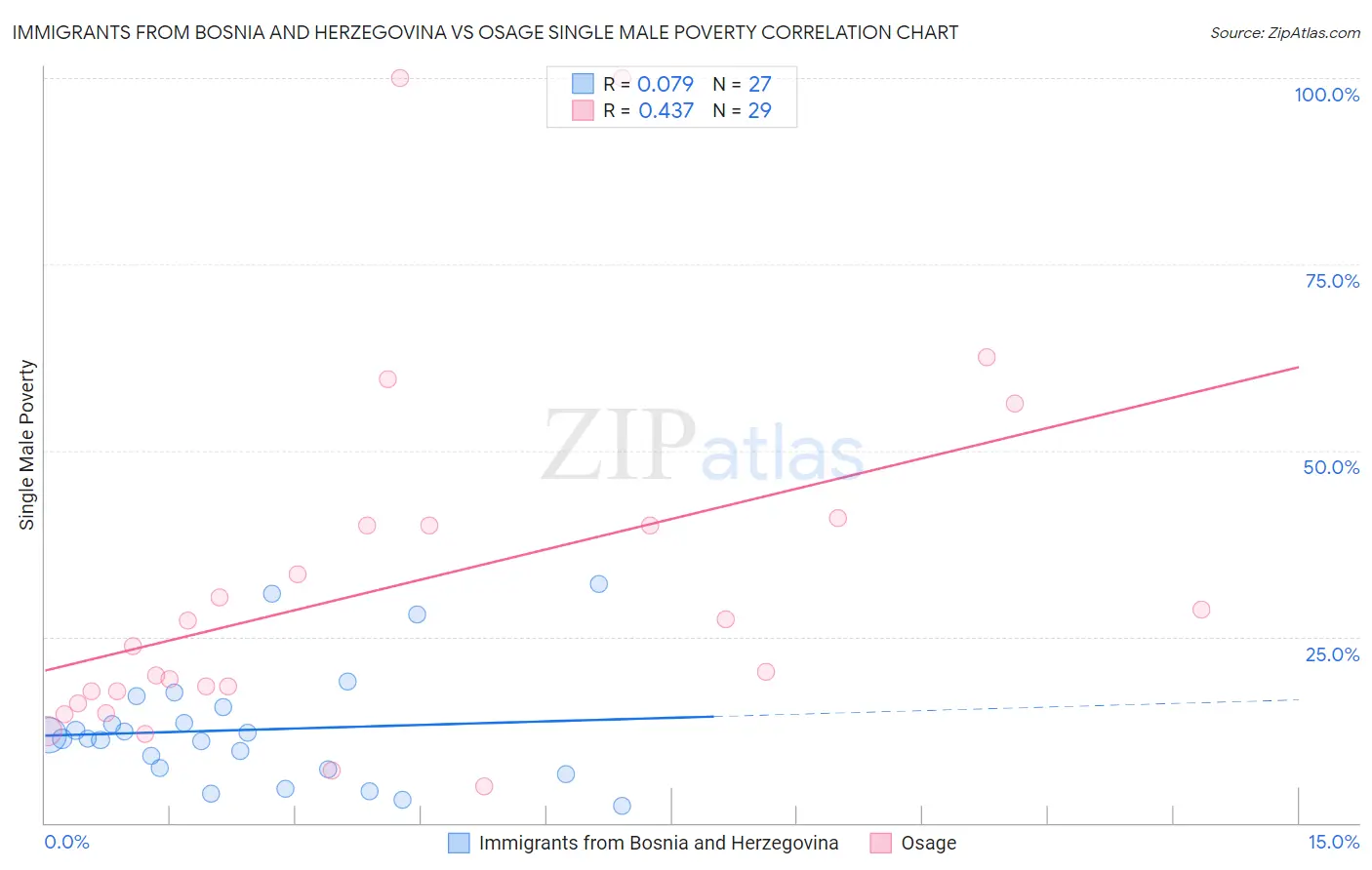 Immigrants from Bosnia and Herzegovina vs Osage Single Male Poverty