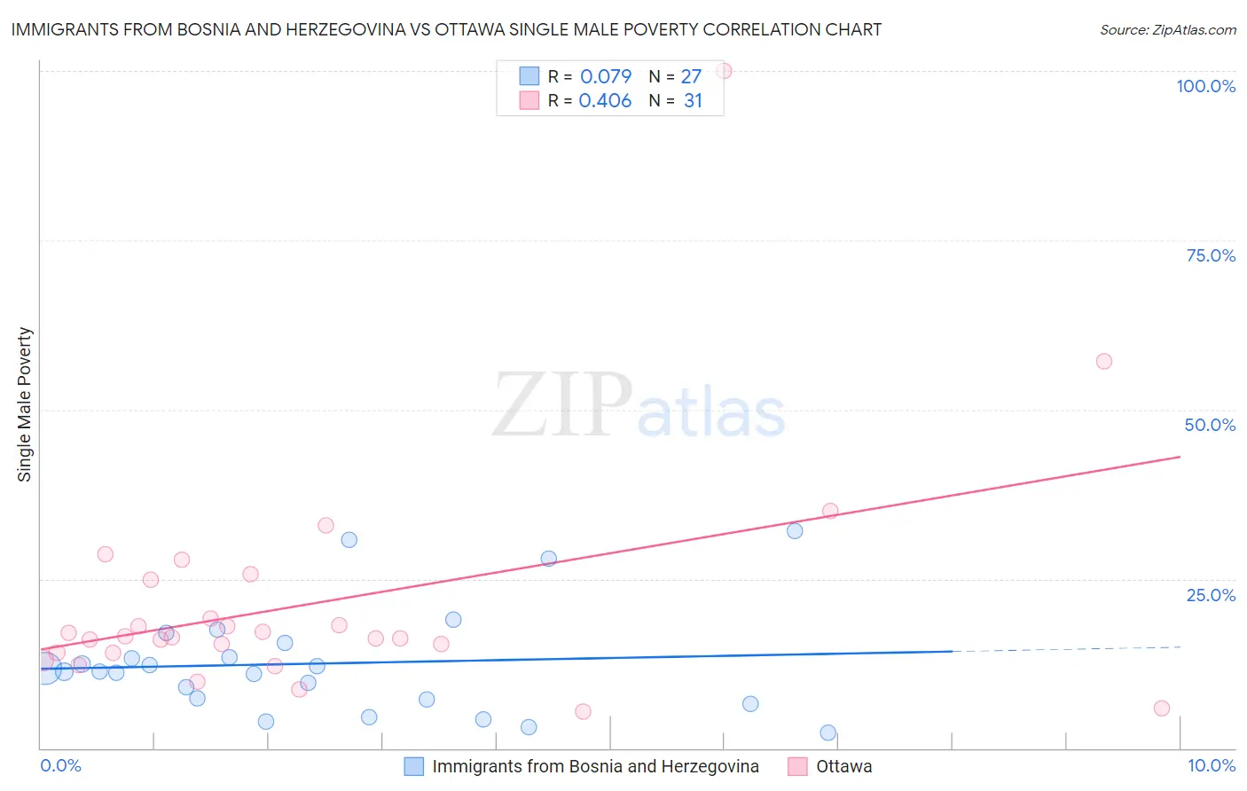 Immigrants from Bosnia and Herzegovina vs Ottawa Single Male Poverty