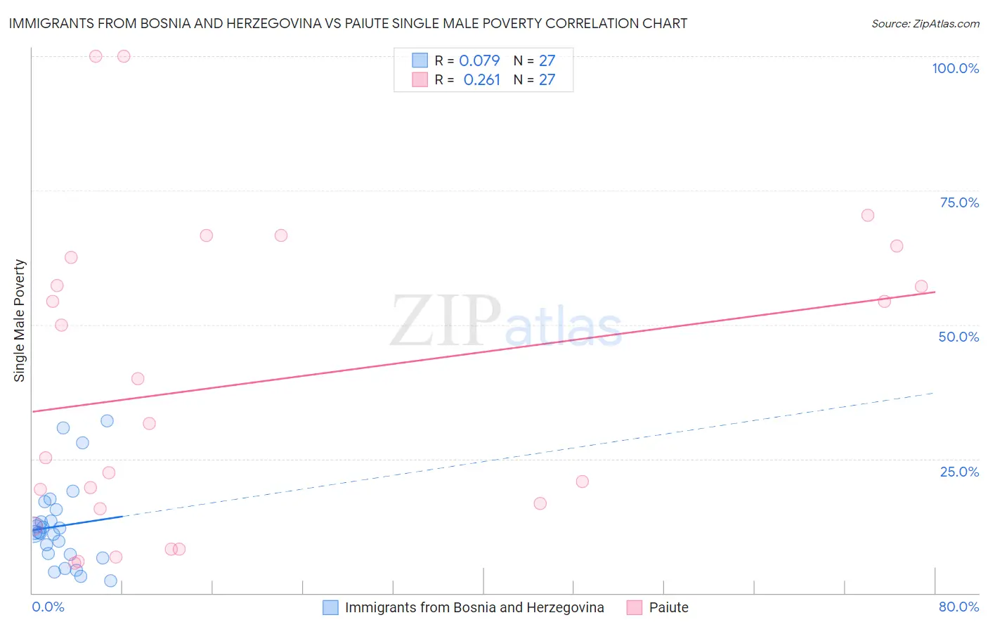 Immigrants from Bosnia and Herzegovina vs Paiute Single Male Poverty