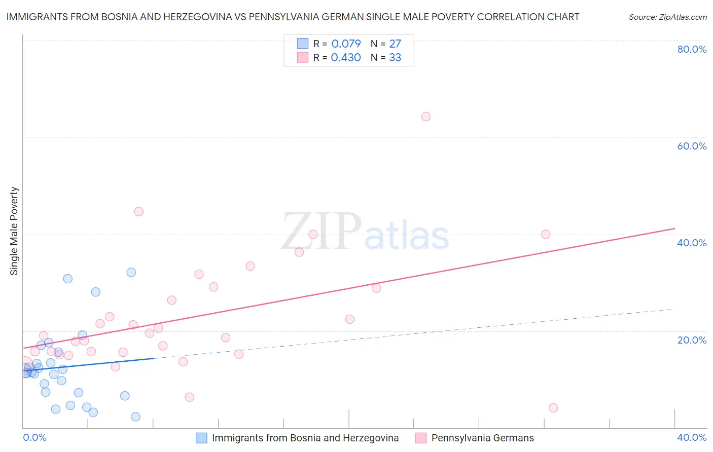 Immigrants from Bosnia and Herzegovina vs Pennsylvania German Single Male Poverty