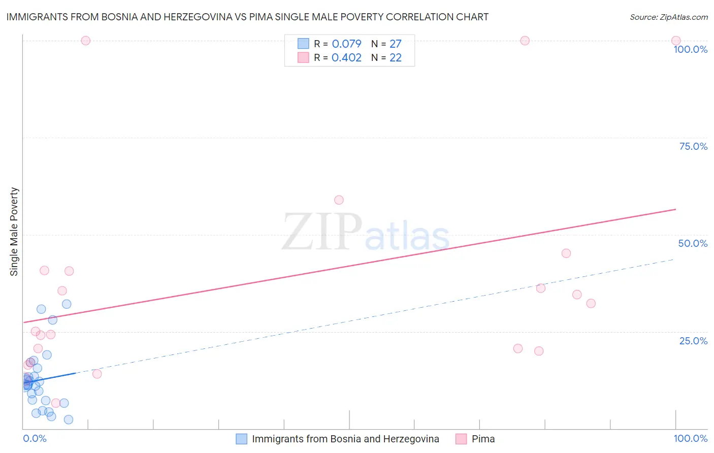 Immigrants from Bosnia and Herzegovina vs Pima Single Male Poverty