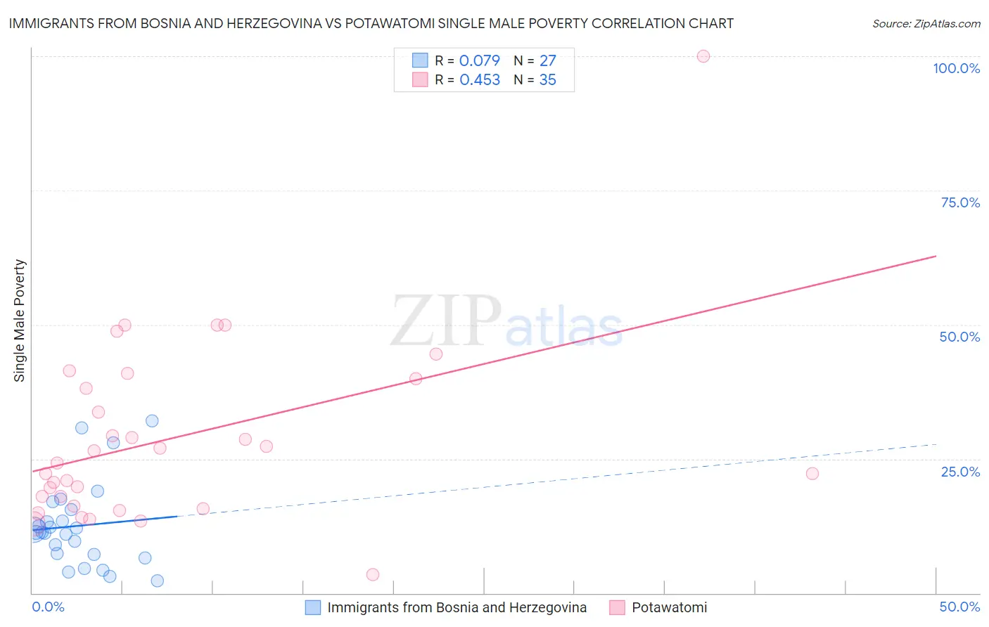 Immigrants from Bosnia and Herzegovina vs Potawatomi Single Male Poverty