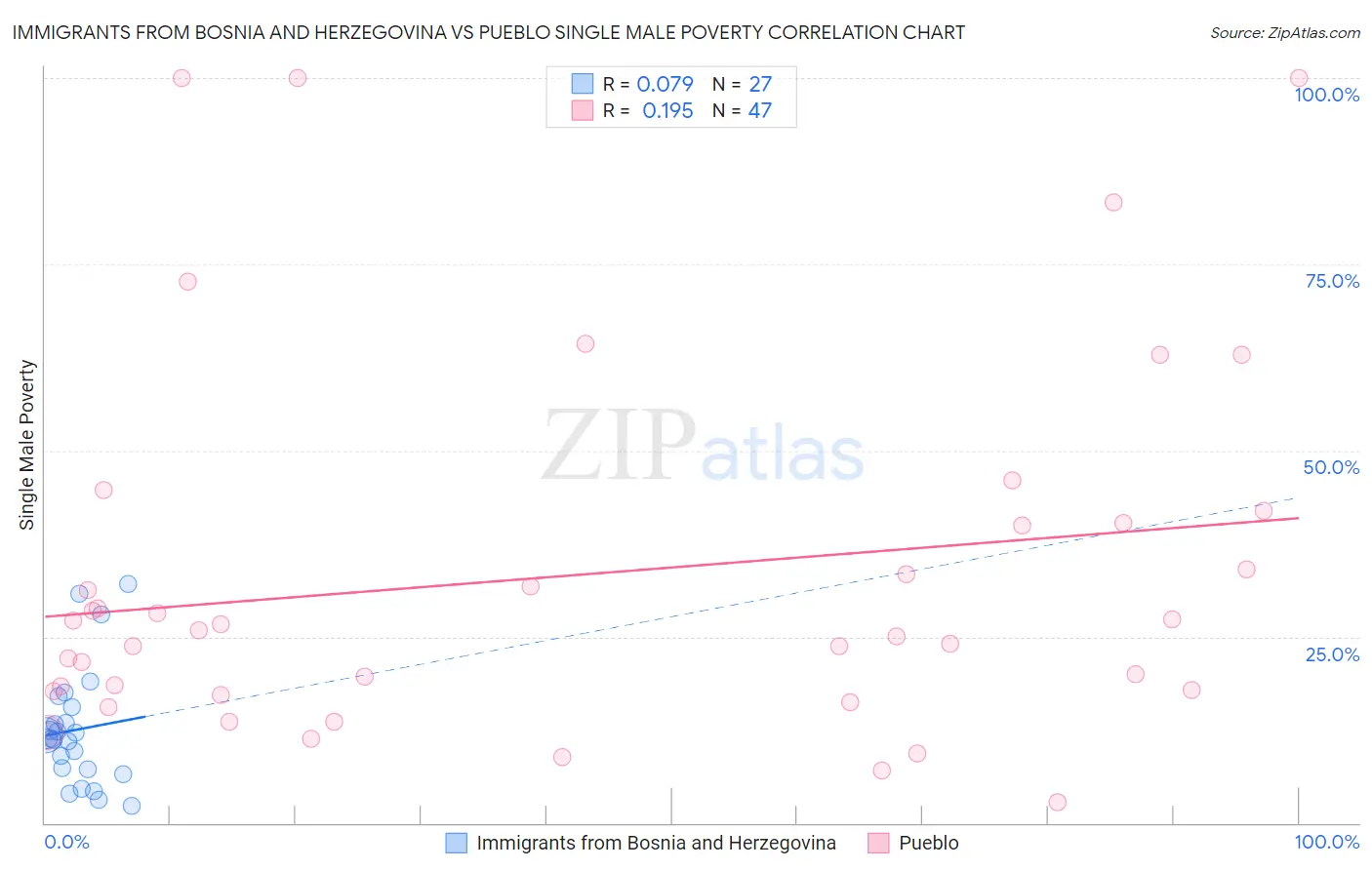 Immigrants from Bosnia and Herzegovina vs Pueblo Single Male Poverty