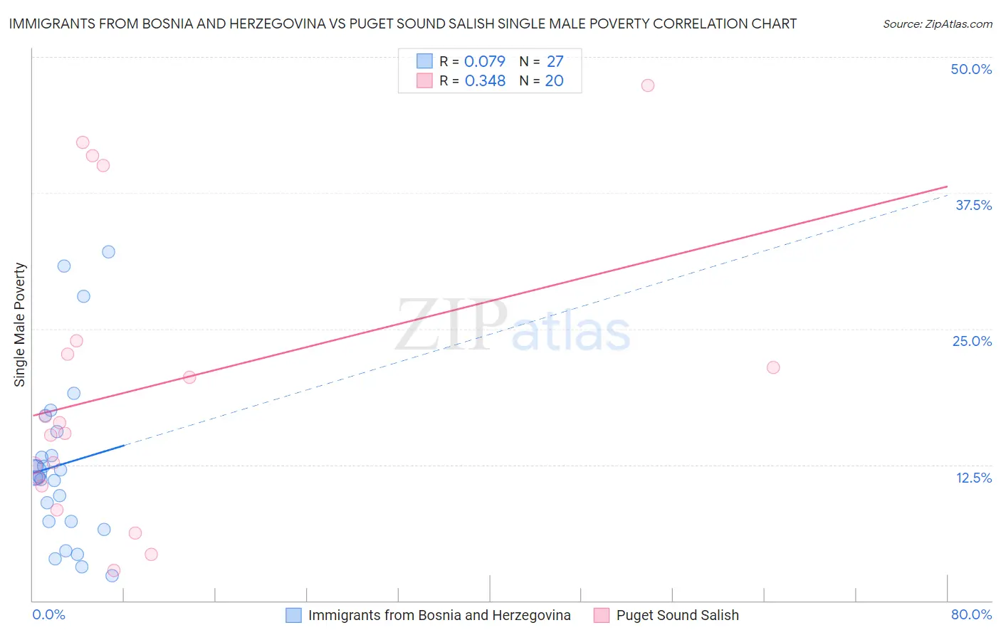 Immigrants from Bosnia and Herzegovina vs Puget Sound Salish Single Male Poverty