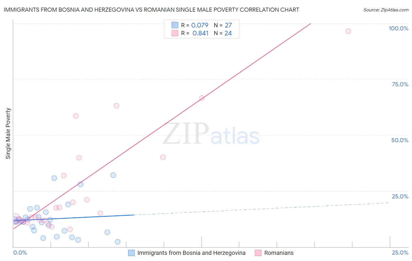 Immigrants from Bosnia and Herzegovina vs Romanian Single Male Poverty