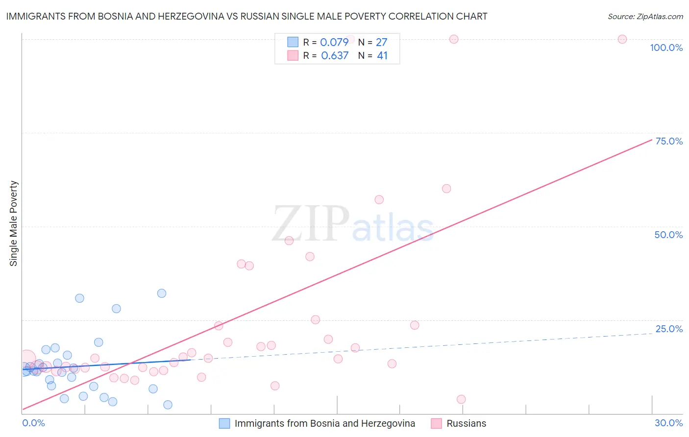 Immigrants from Bosnia and Herzegovina vs Russian Single Male Poverty