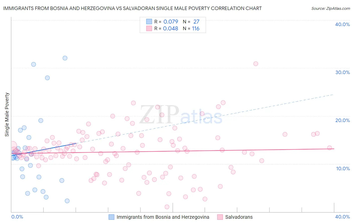 Immigrants from Bosnia and Herzegovina vs Salvadoran Single Male Poverty