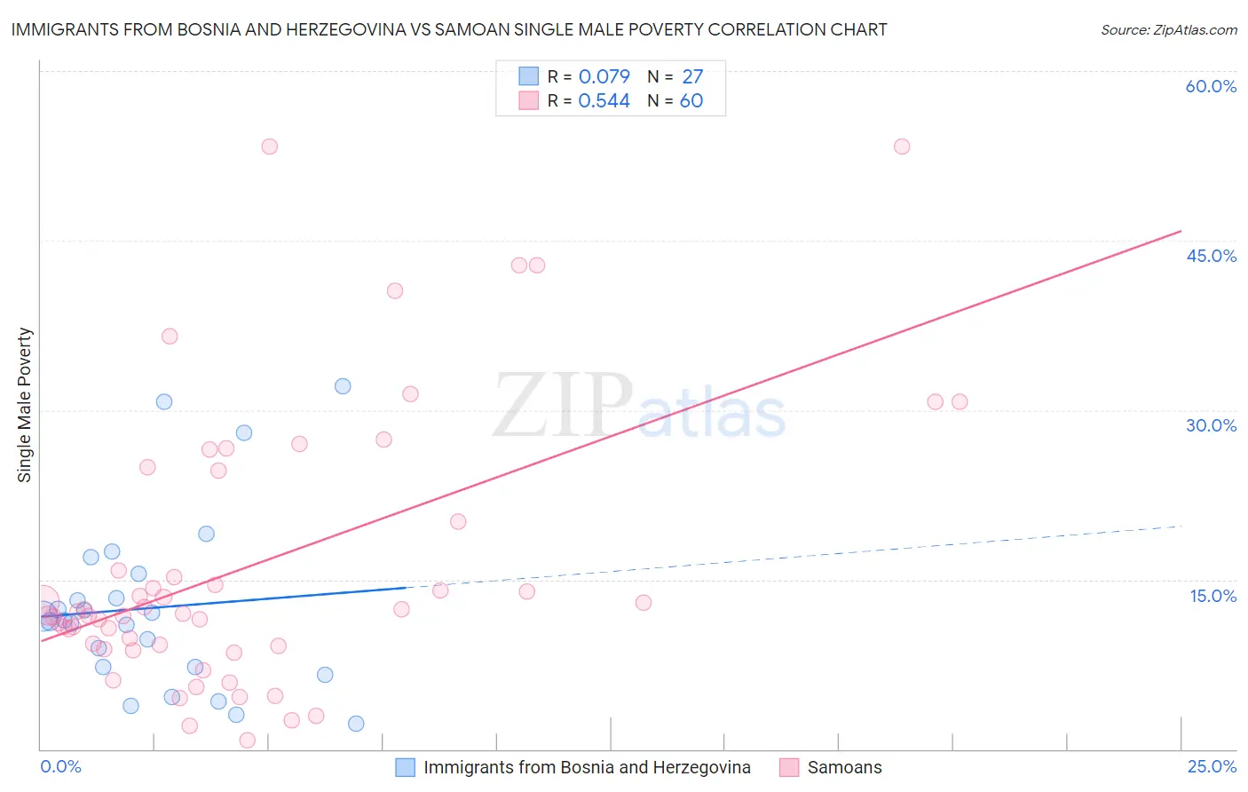 Immigrants from Bosnia and Herzegovina vs Samoan Single Male Poverty