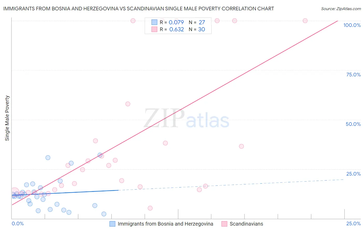 Immigrants from Bosnia and Herzegovina vs Scandinavian Single Male Poverty