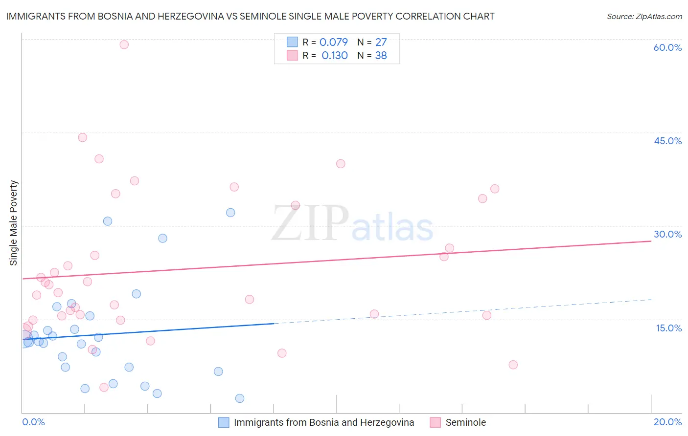 Immigrants from Bosnia and Herzegovina vs Seminole Single Male Poverty