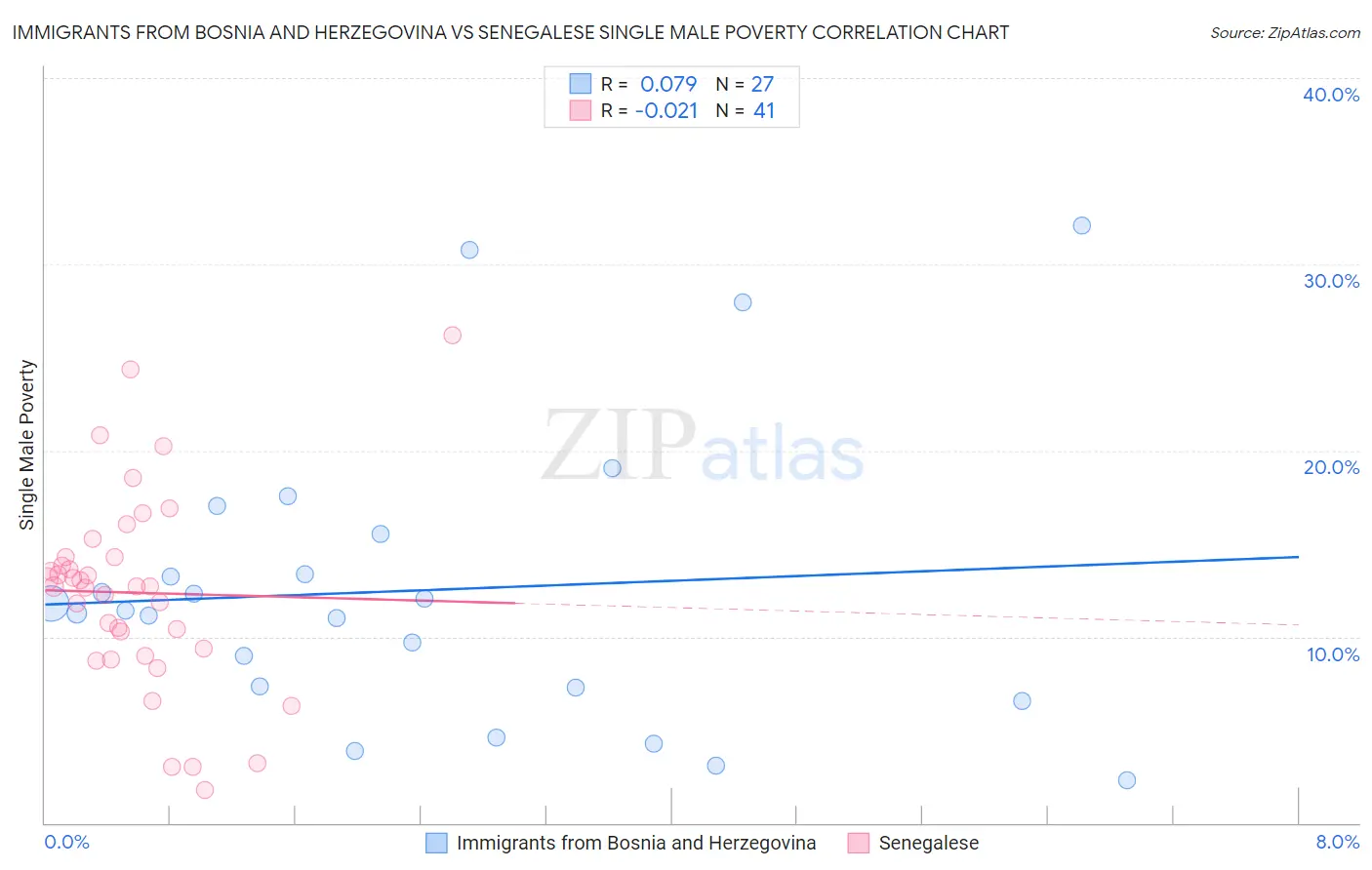 Immigrants from Bosnia and Herzegovina vs Senegalese Single Male Poverty