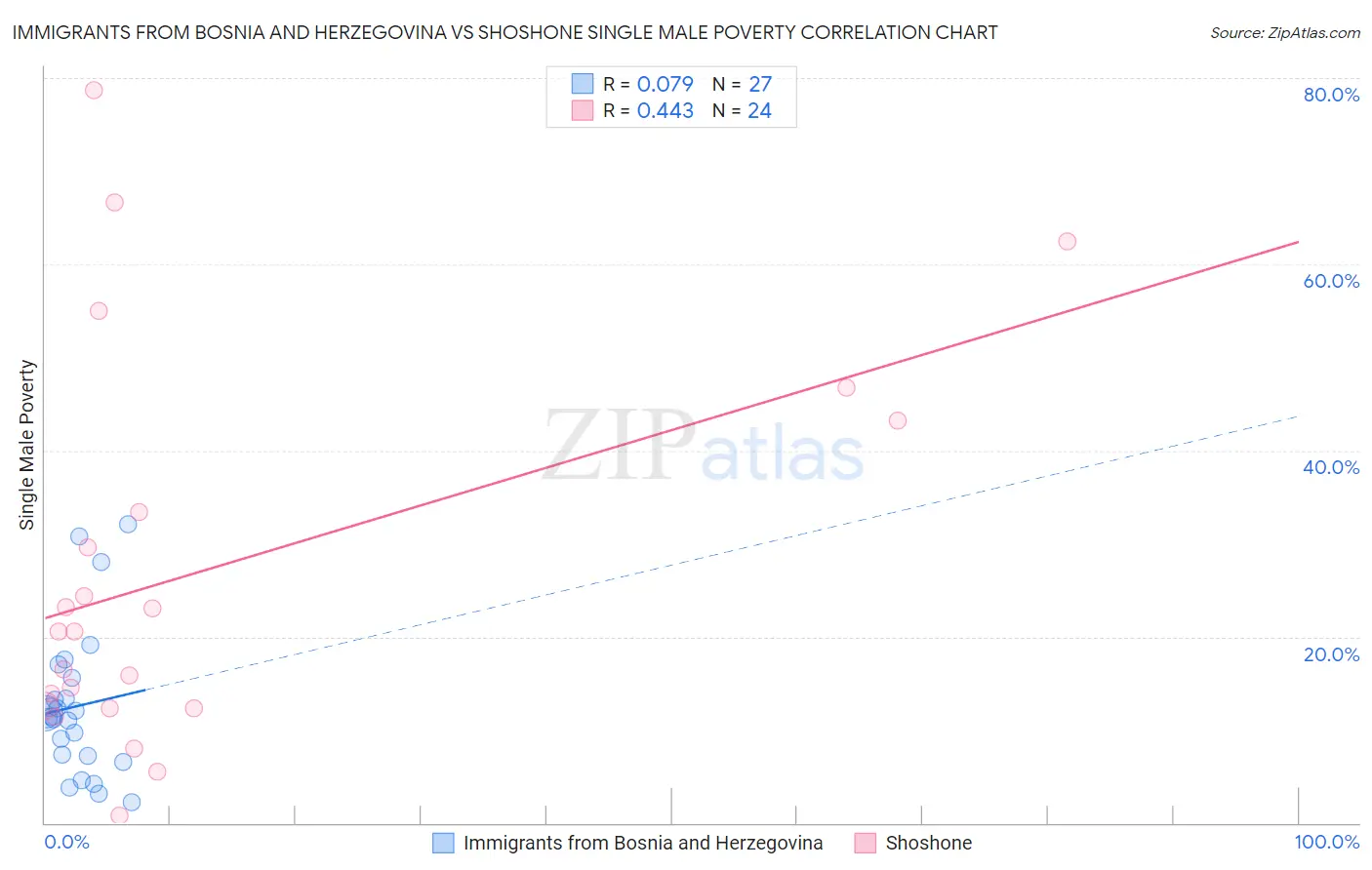 Immigrants from Bosnia and Herzegovina vs Shoshone Single Male Poverty