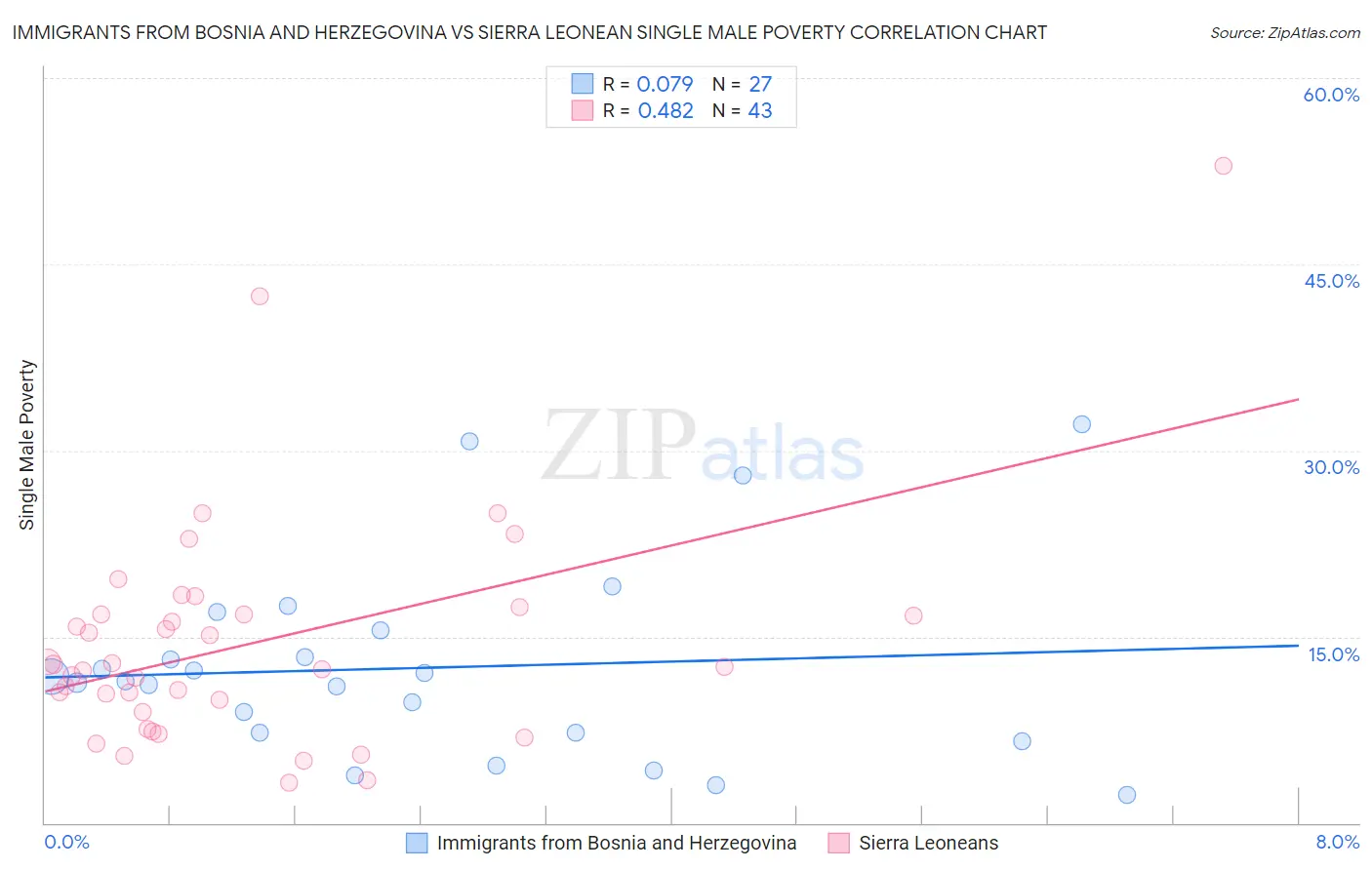 Immigrants from Bosnia and Herzegovina vs Sierra Leonean Single Male Poverty