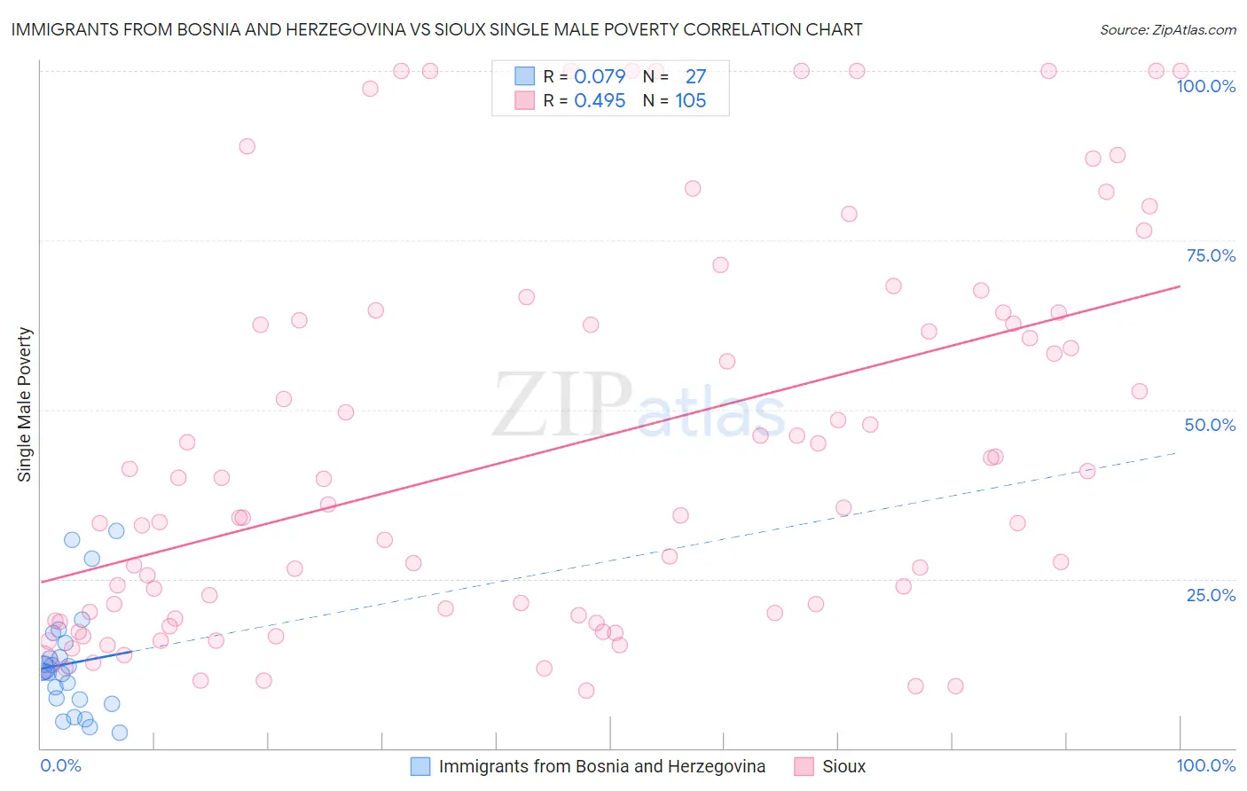 Immigrants from Bosnia and Herzegovina vs Sioux Single Male Poverty