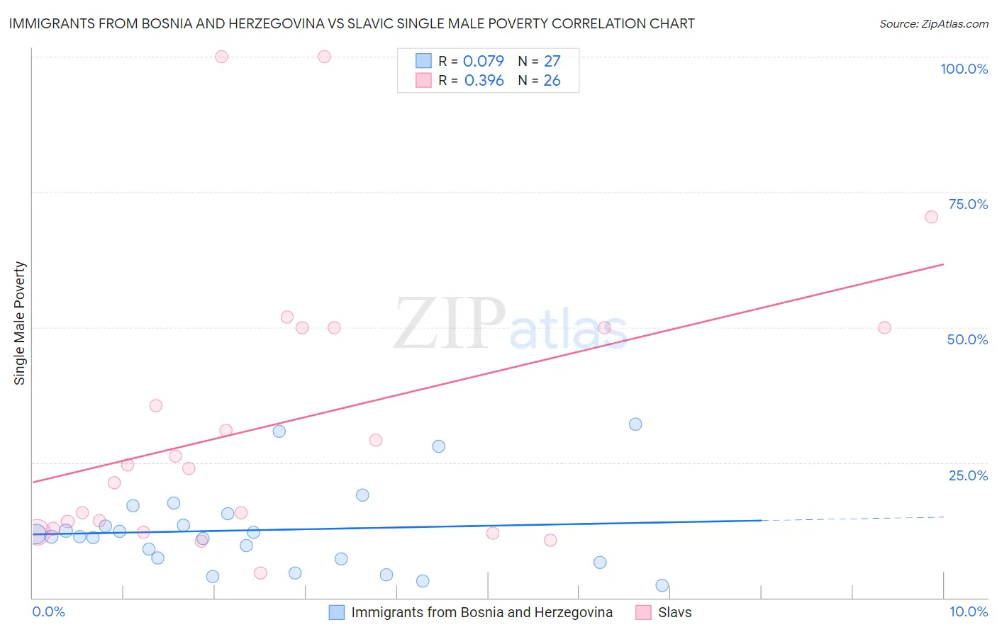 Immigrants from Bosnia and Herzegovina vs Slavic Single Male Poverty