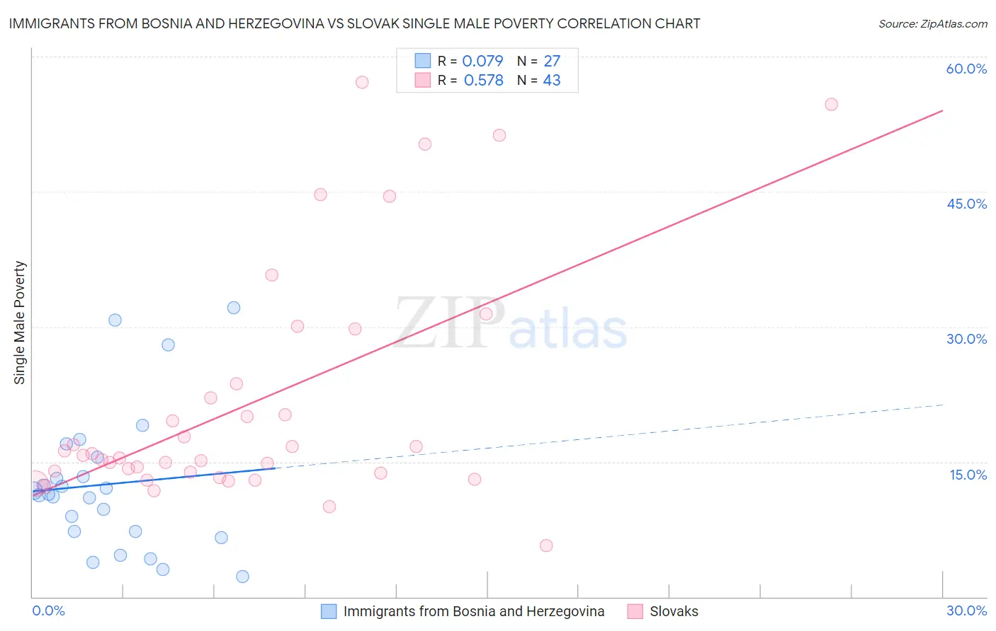 Immigrants from Bosnia and Herzegovina vs Slovak Single Male Poverty