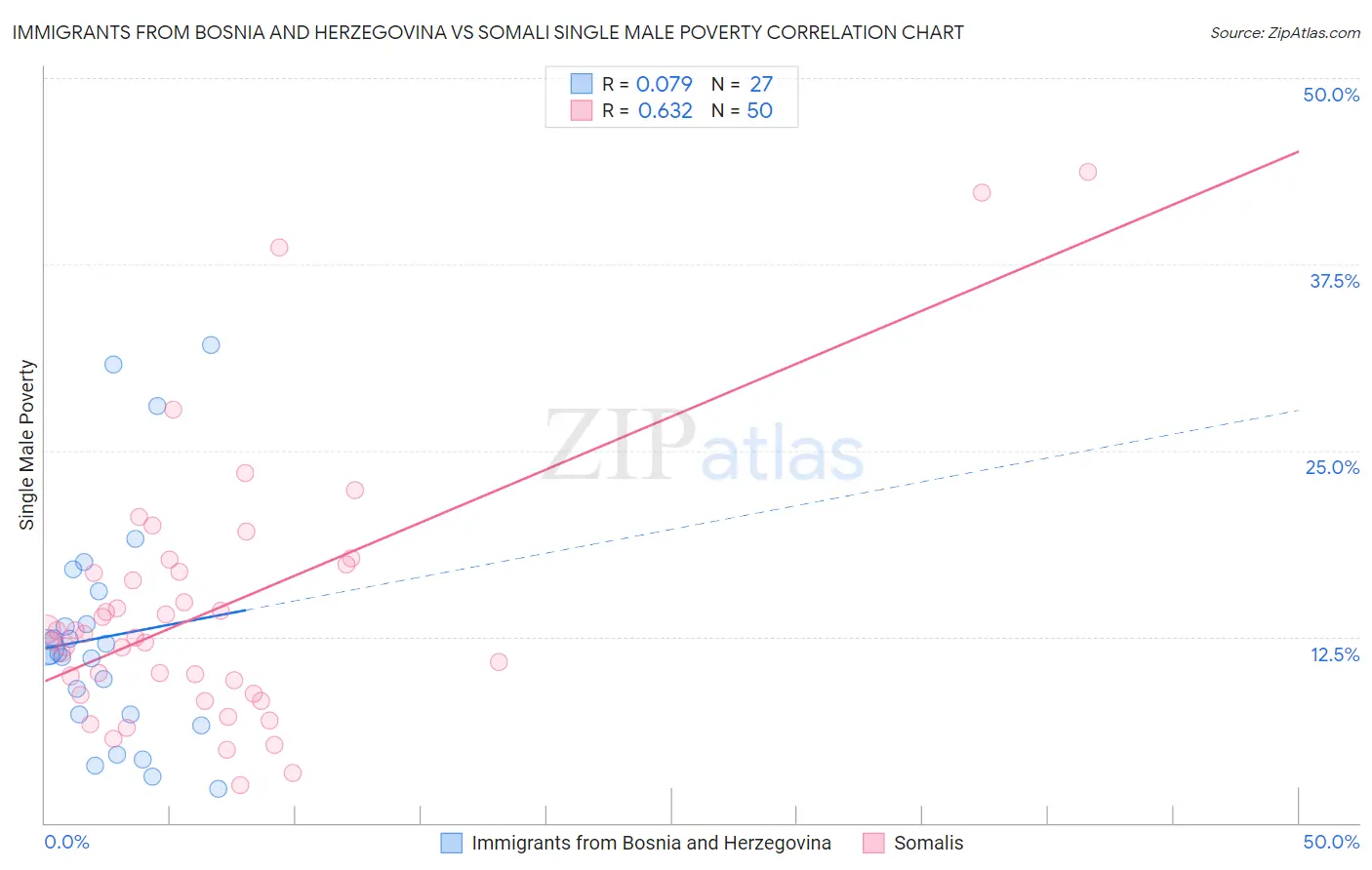 Immigrants from Bosnia and Herzegovina vs Somali Single Male Poverty