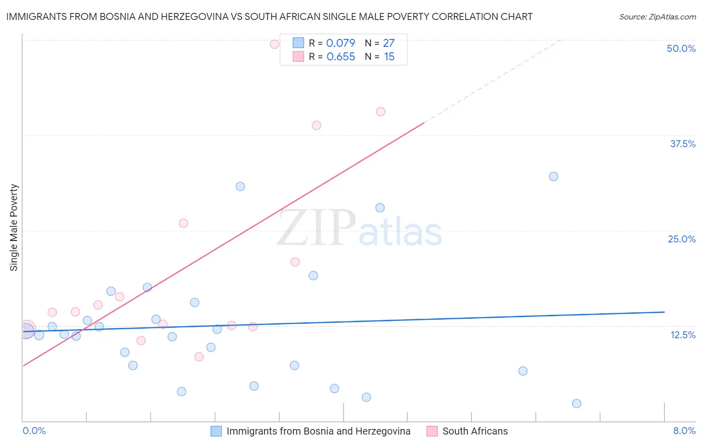 Immigrants from Bosnia and Herzegovina vs South African Single Male Poverty