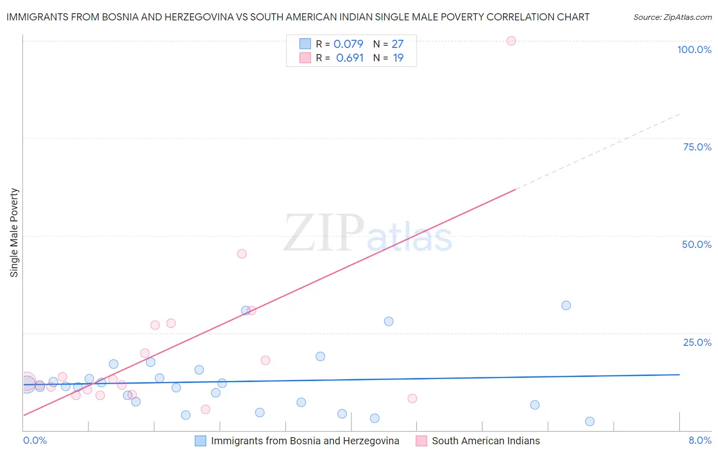 Immigrants from Bosnia and Herzegovina vs South American Indian Single Male Poverty