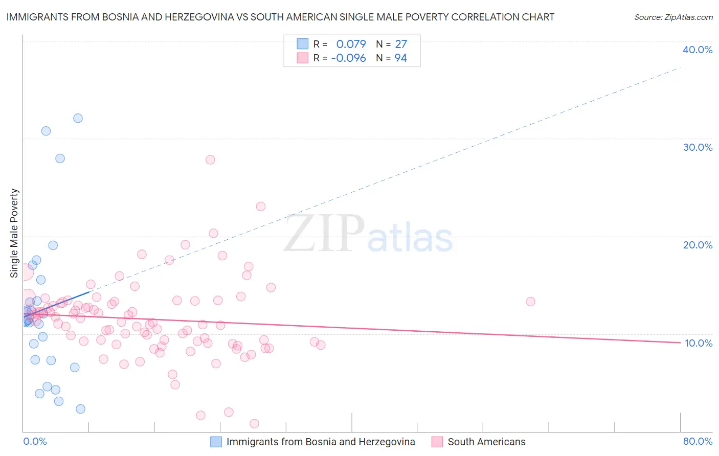 Immigrants from Bosnia and Herzegovina vs South American Single Male Poverty
