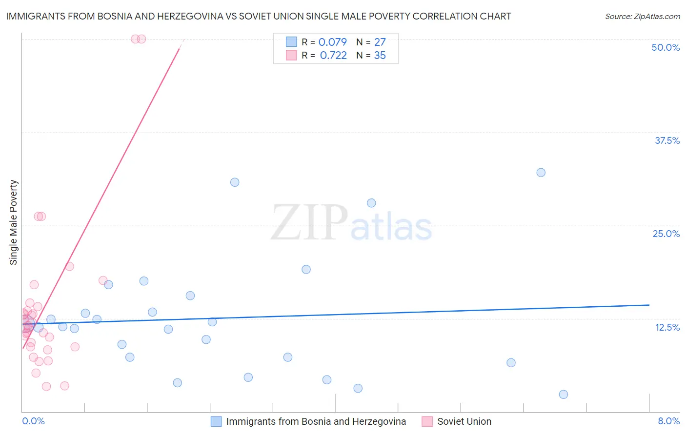 Immigrants from Bosnia and Herzegovina vs Soviet Union Single Male Poverty