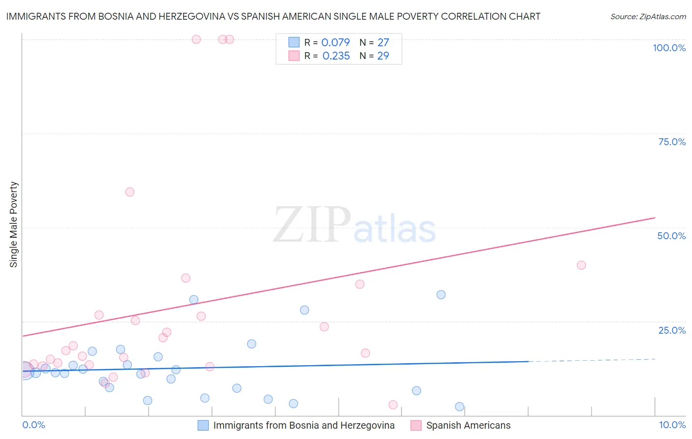 Immigrants from Bosnia and Herzegovina vs Spanish American Single Male Poverty