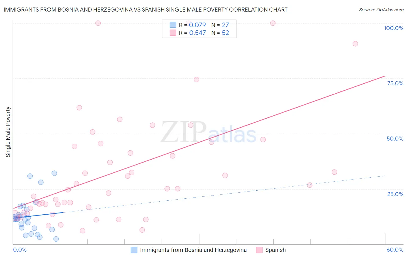 Immigrants from Bosnia and Herzegovina vs Spanish Single Male Poverty