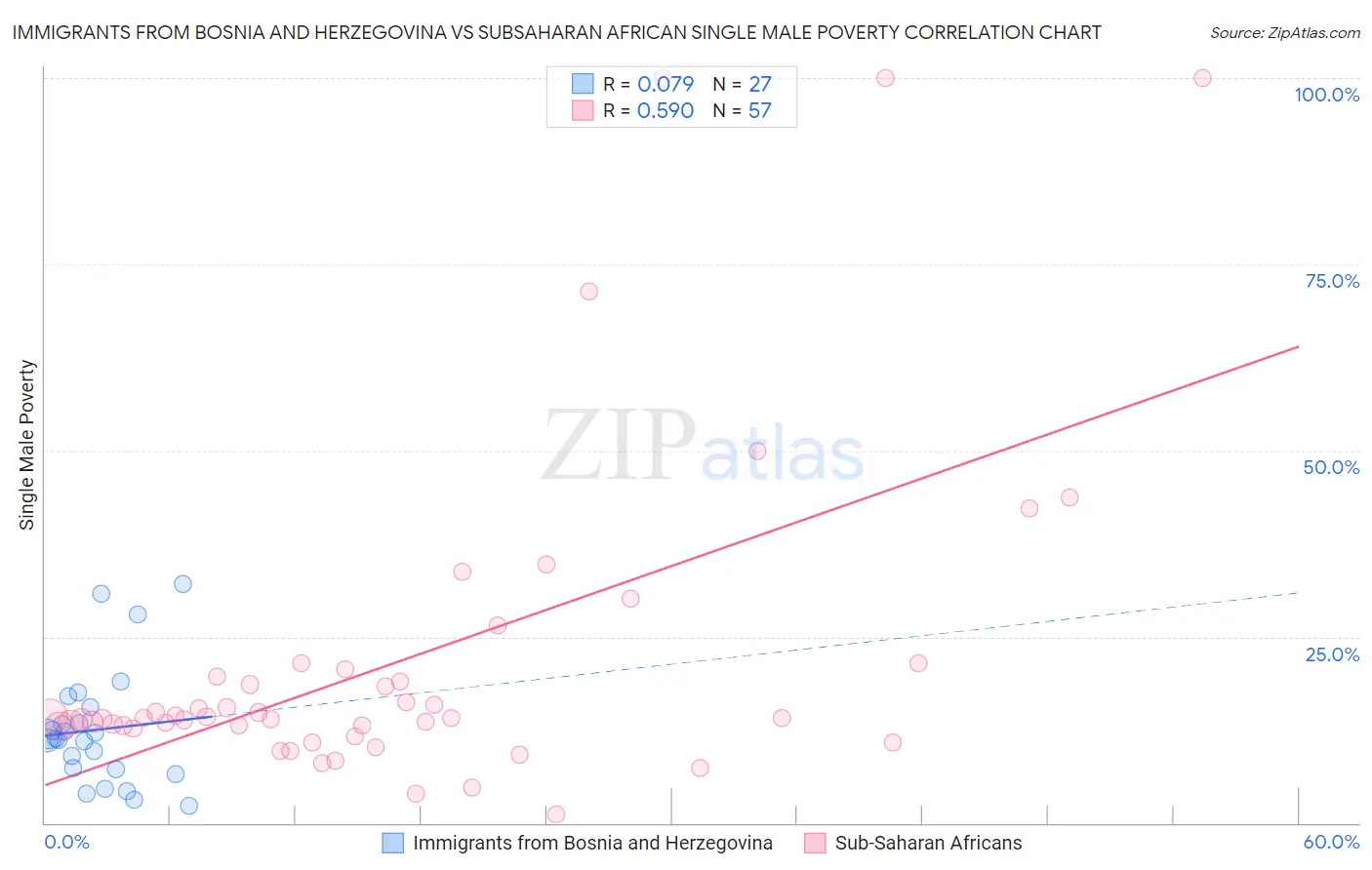 Immigrants from Bosnia and Herzegovina vs Subsaharan African Single Male Poverty