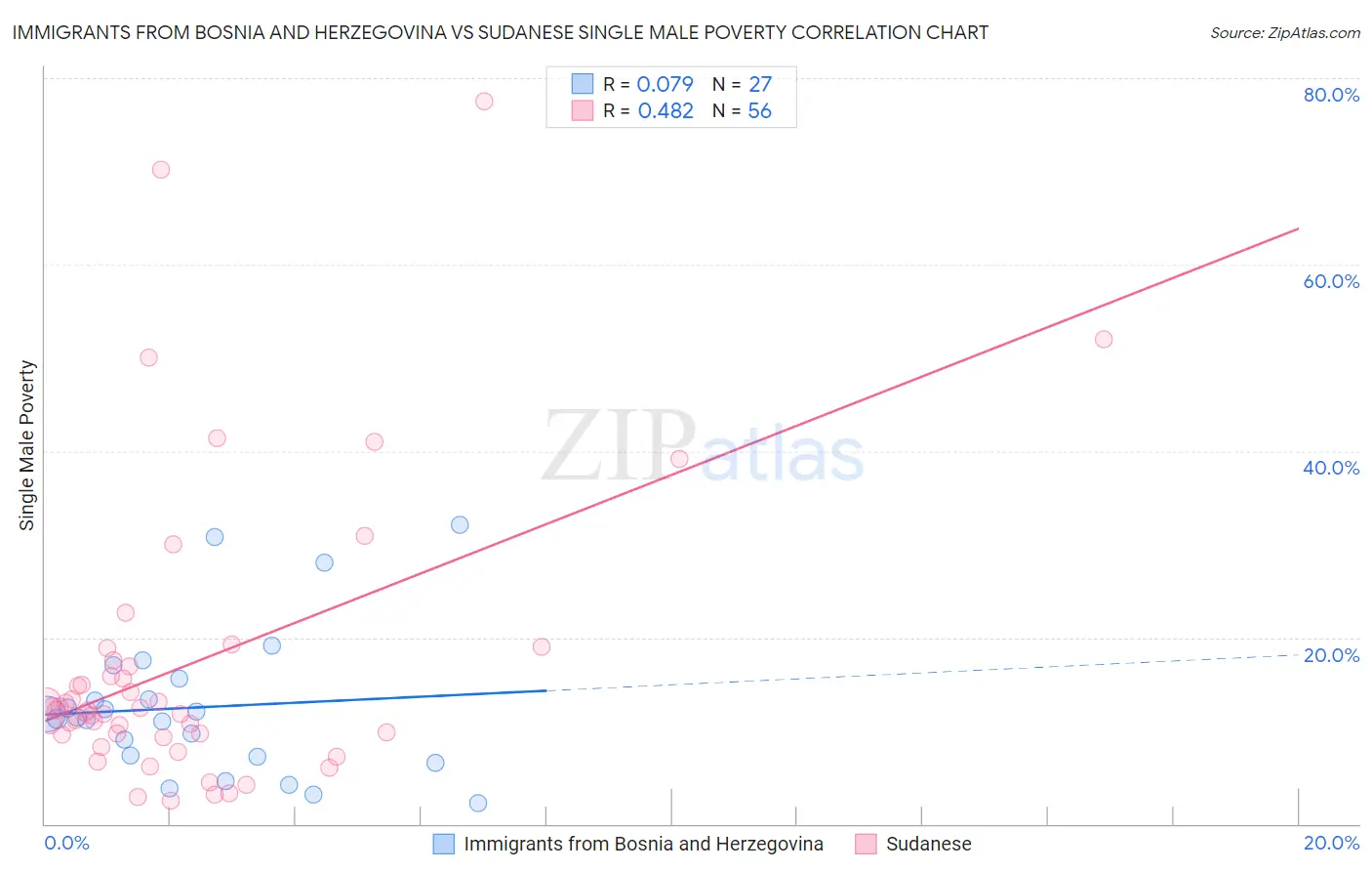 Immigrants from Bosnia and Herzegovina vs Sudanese Single Male Poverty