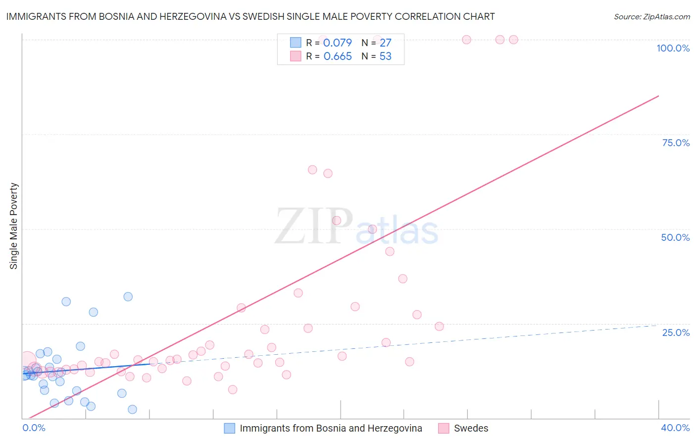 Immigrants from Bosnia and Herzegovina vs Swedish Single Male Poverty