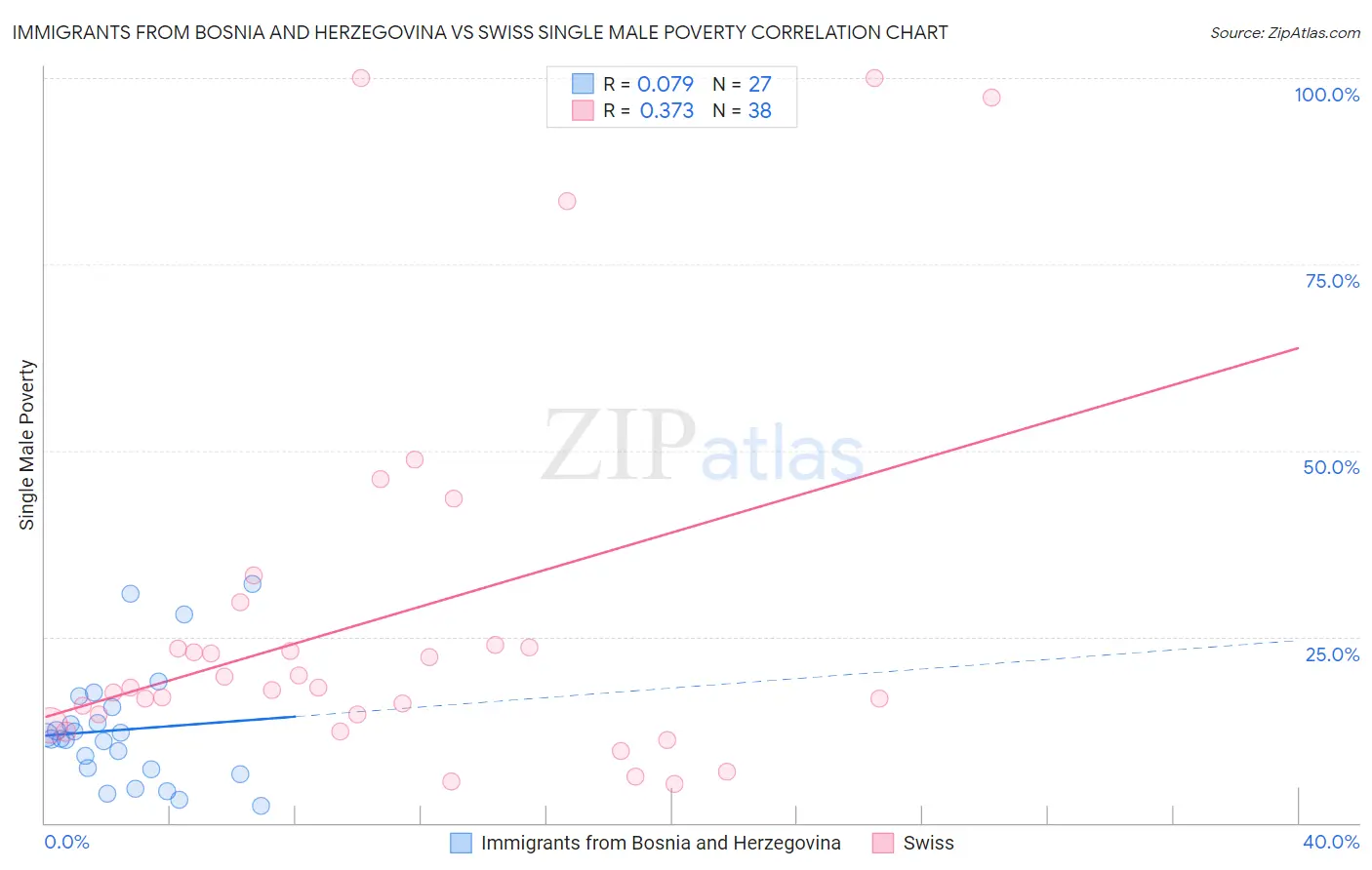 Immigrants from Bosnia and Herzegovina vs Swiss Single Male Poverty