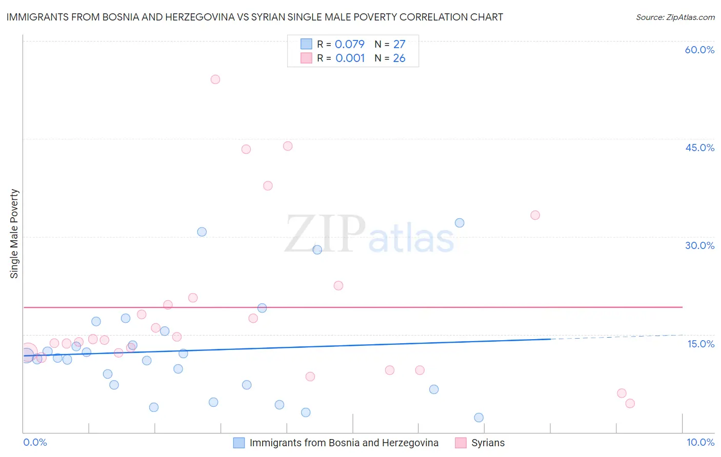 Immigrants from Bosnia and Herzegovina vs Syrian Single Male Poverty