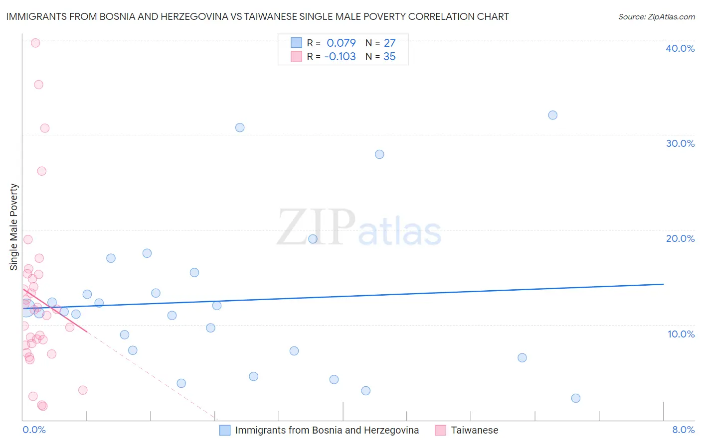 Immigrants from Bosnia and Herzegovina vs Taiwanese Single Male Poverty