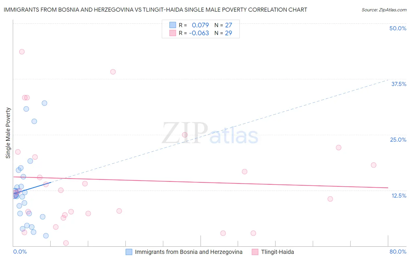 Immigrants from Bosnia and Herzegovina vs Tlingit-Haida Single Male Poverty