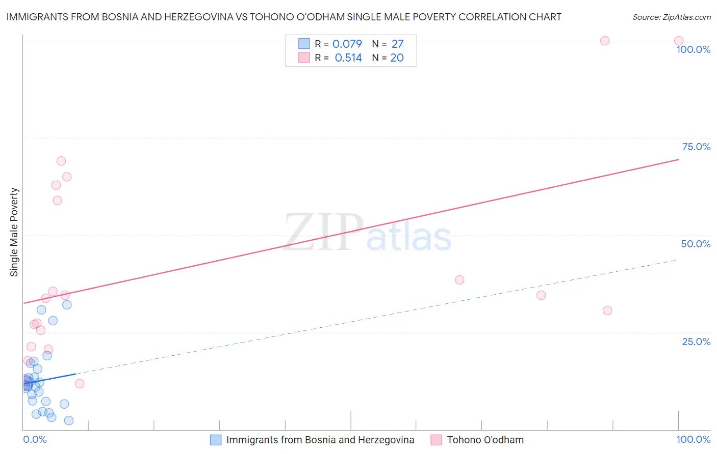 Immigrants from Bosnia and Herzegovina vs Tohono O'odham Single Male Poverty