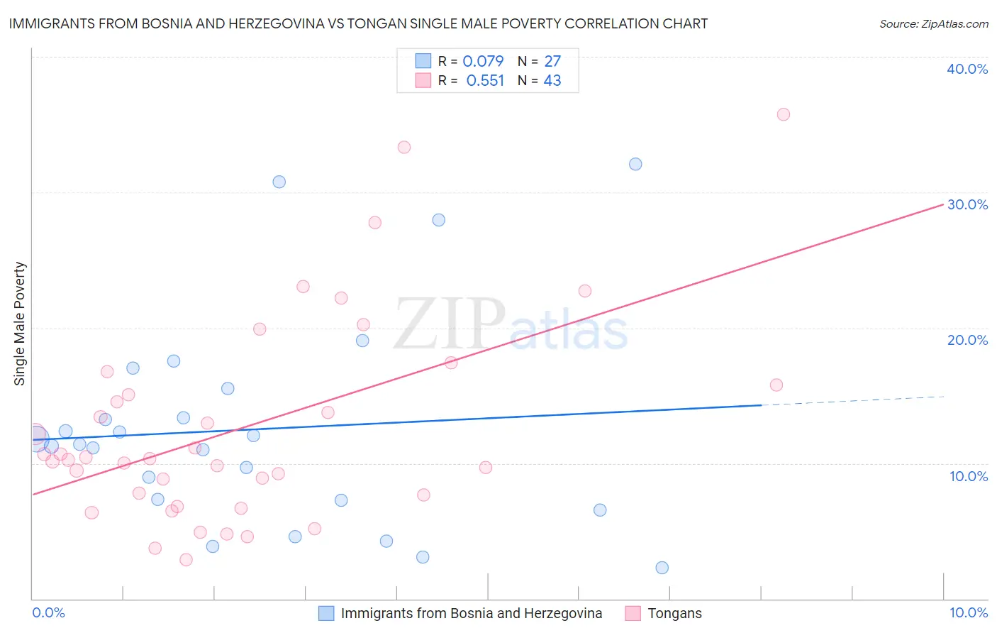 Immigrants from Bosnia and Herzegovina vs Tongan Single Male Poverty