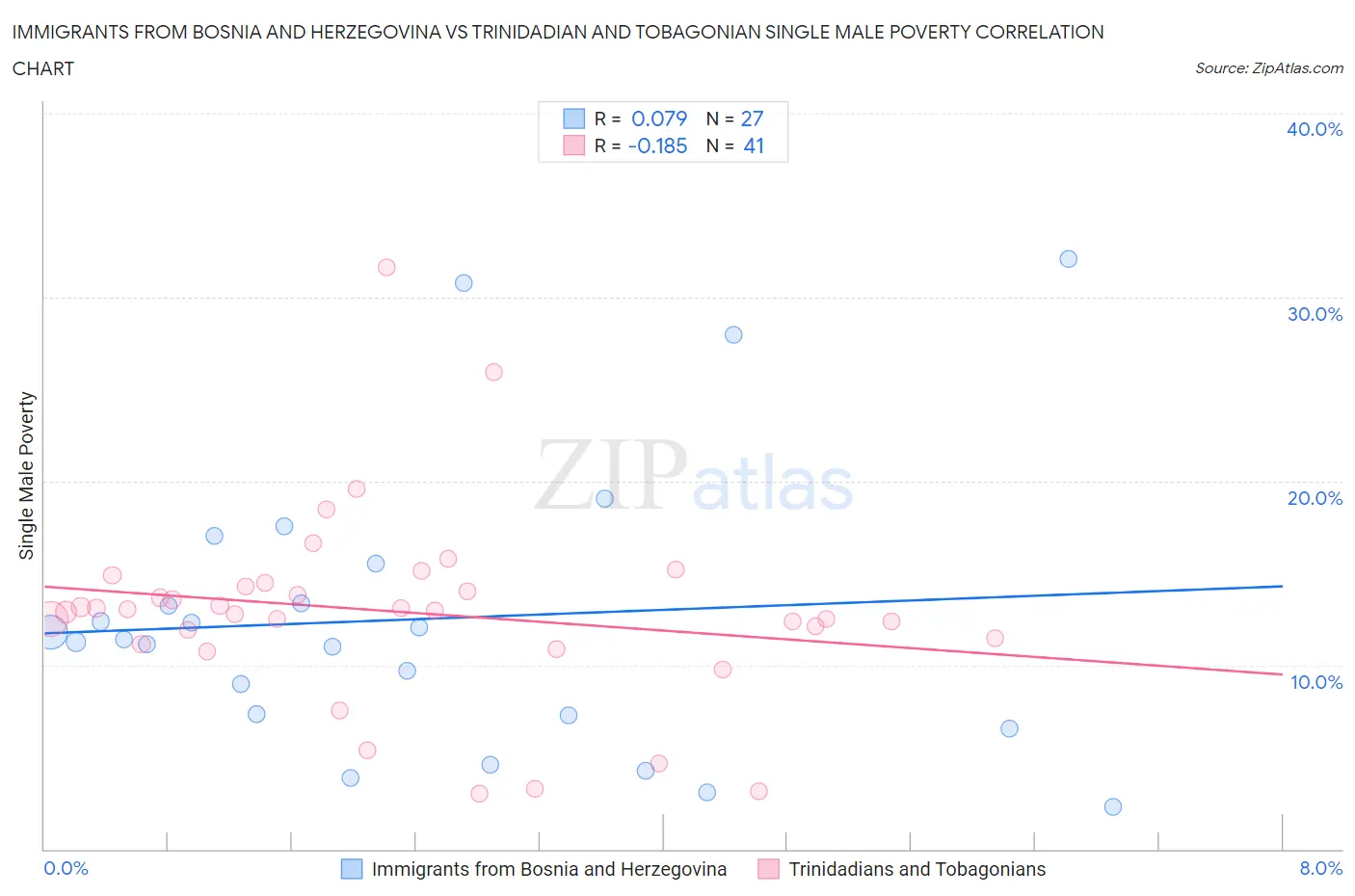 Immigrants from Bosnia and Herzegovina vs Trinidadian and Tobagonian Single Male Poverty
