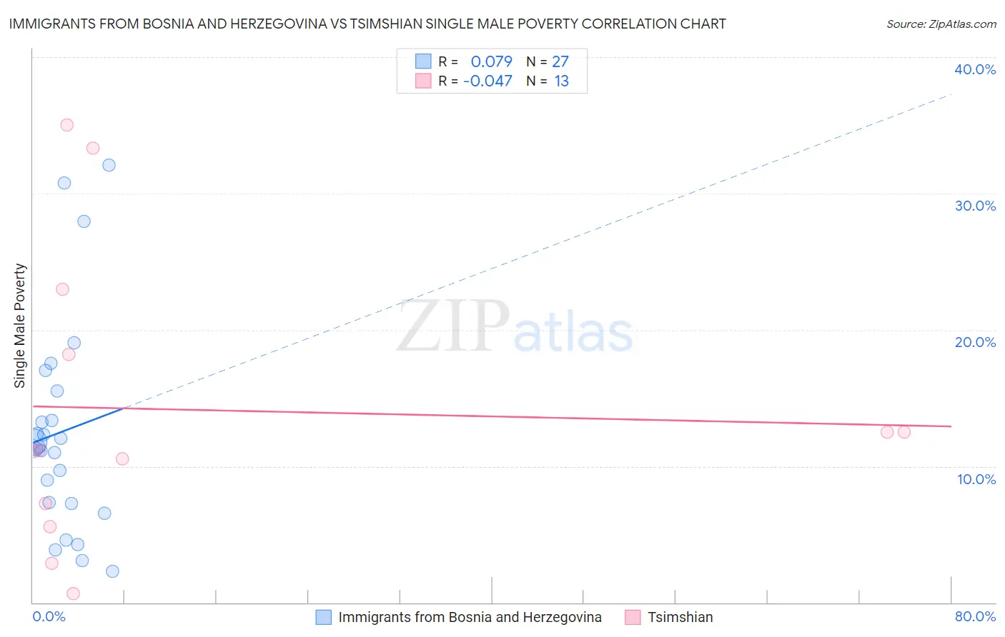 Immigrants from Bosnia and Herzegovina vs Tsimshian Single Male Poverty