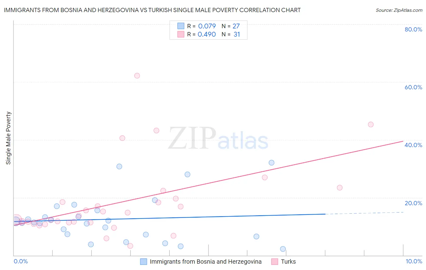 Immigrants from Bosnia and Herzegovina vs Turkish Single Male Poverty