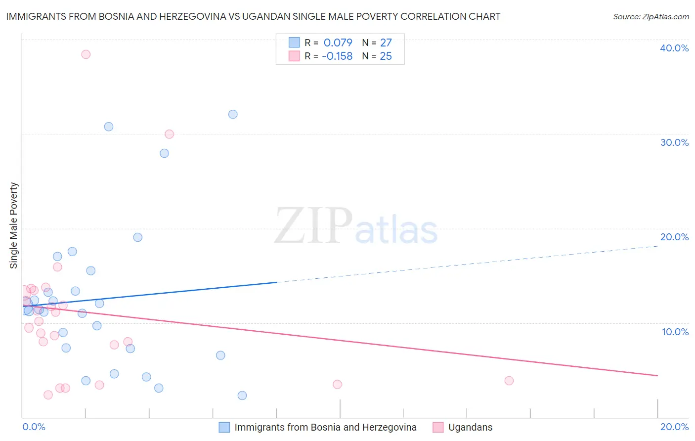 Immigrants from Bosnia and Herzegovina vs Ugandan Single Male Poverty