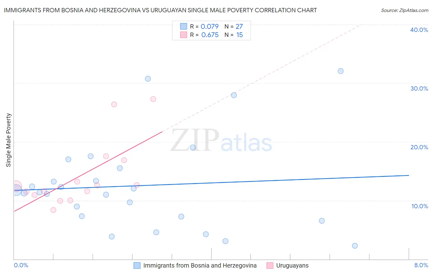 Immigrants from Bosnia and Herzegovina vs Uruguayan Single Male Poverty