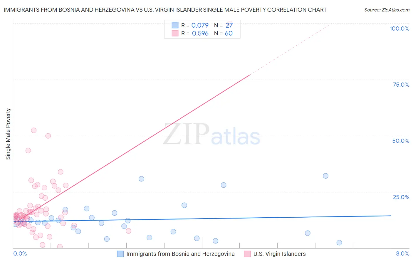 Immigrants from Bosnia and Herzegovina vs U.S. Virgin Islander Single Male Poverty