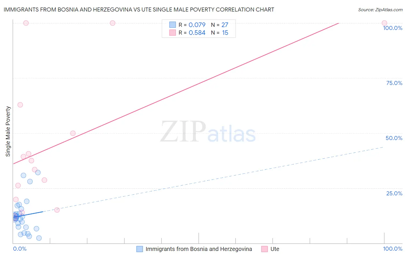 Immigrants from Bosnia and Herzegovina vs Ute Single Male Poverty