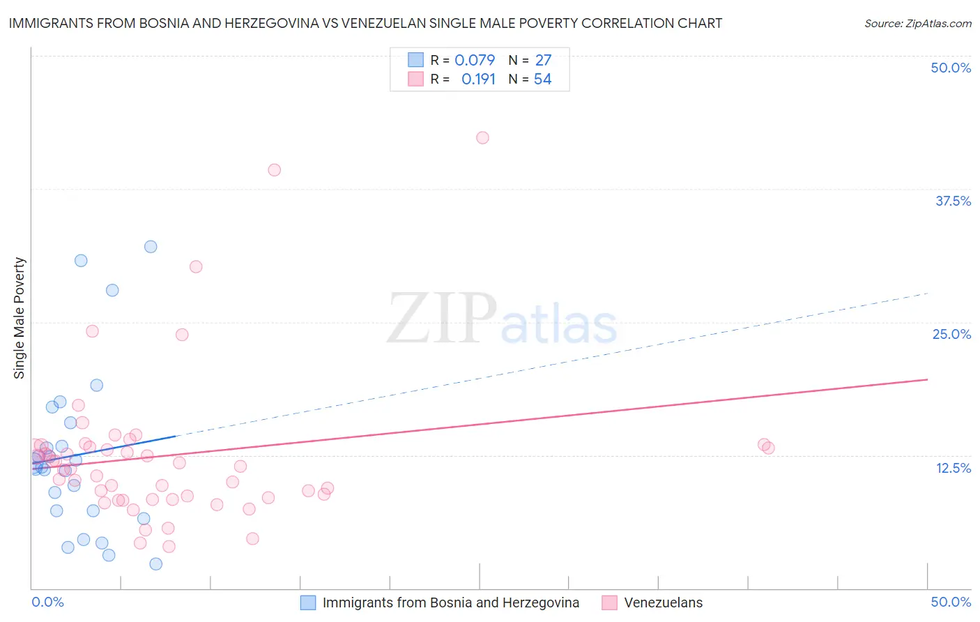 Immigrants from Bosnia and Herzegovina vs Venezuelan Single Male Poverty