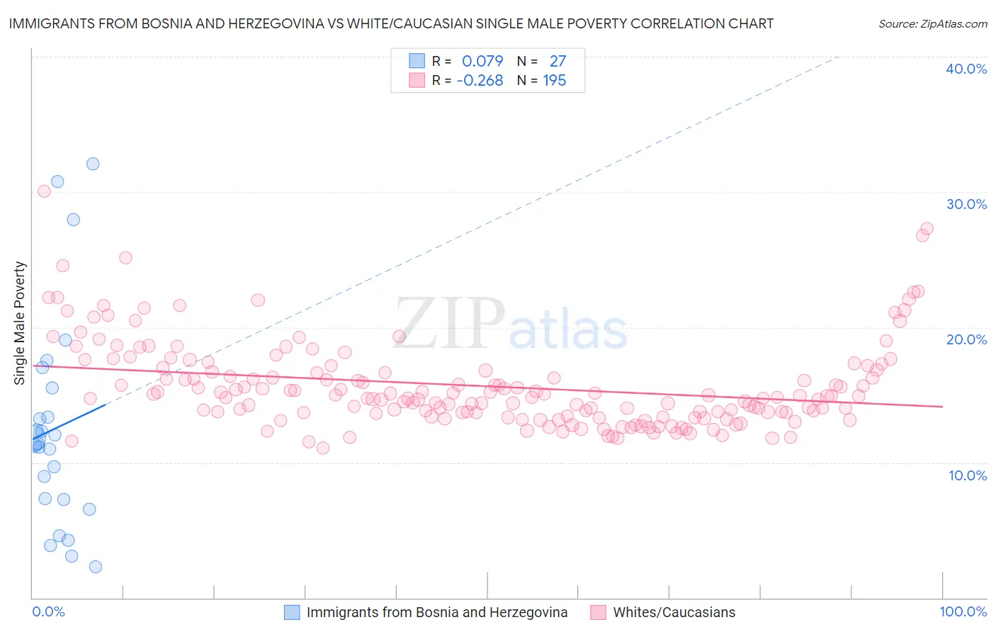 Immigrants from Bosnia and Herzegovina vs White/Caucasian Single Male Poverty