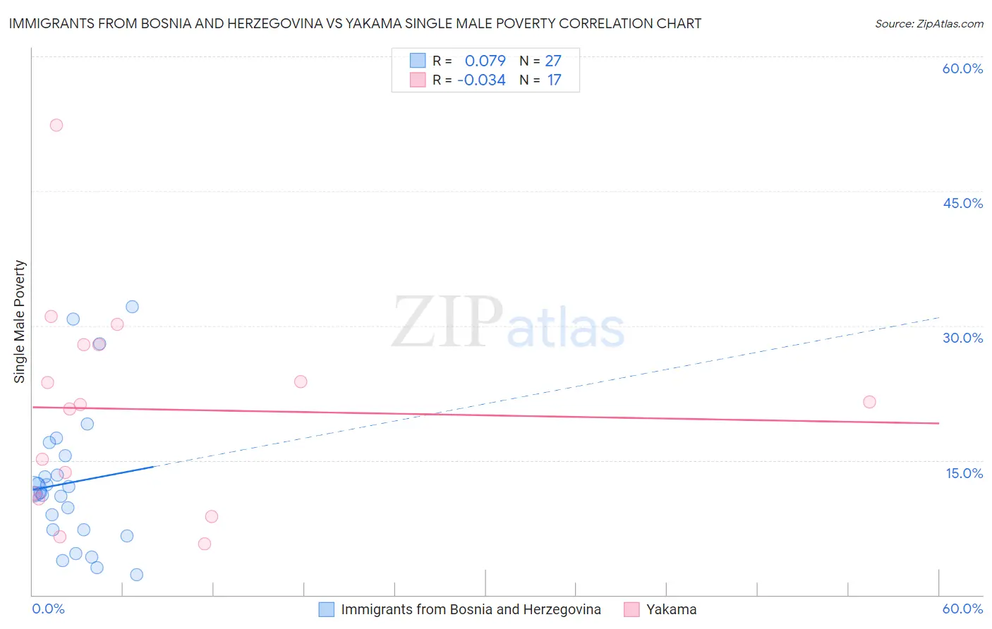 Immigrants from Bosnia and Herzegovina vs Yakama Single Male Poverty