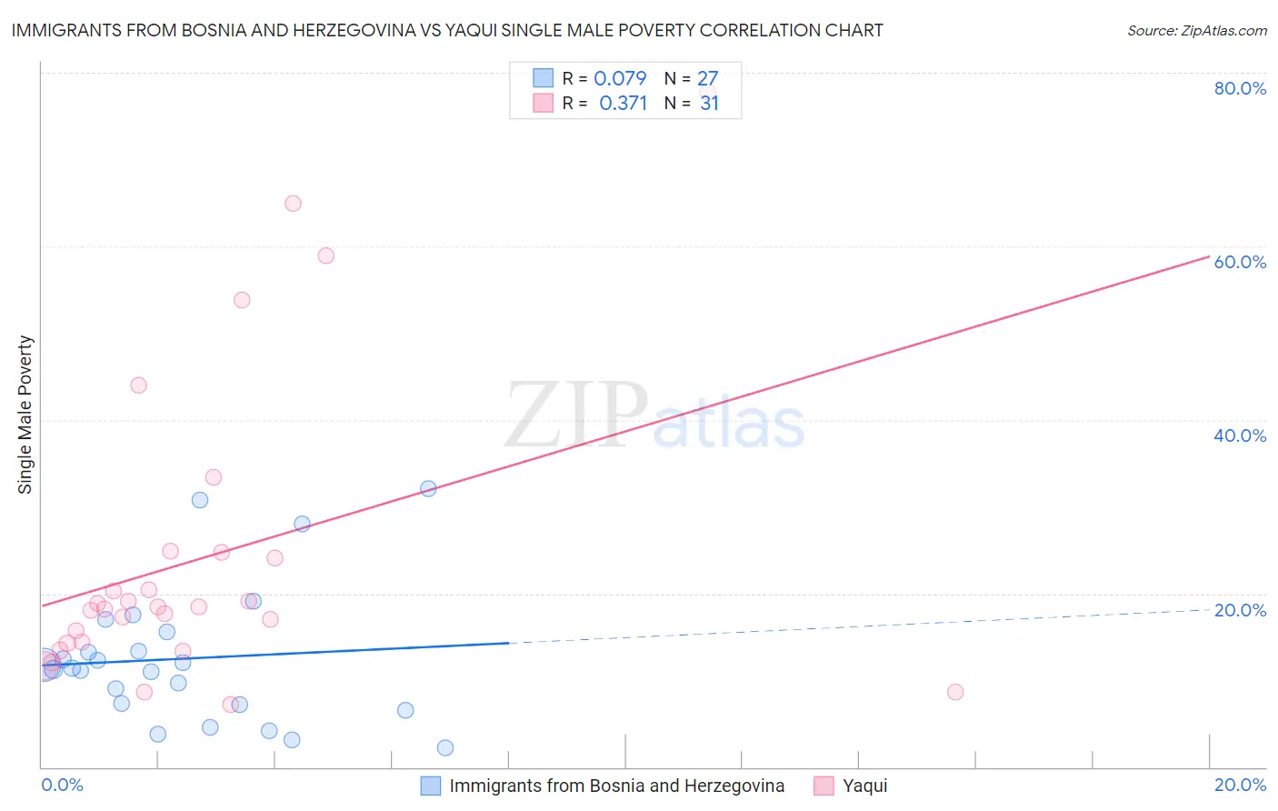 Immigrants from Bosnia and Herzegovina vs Yaqui Single Male Poverty