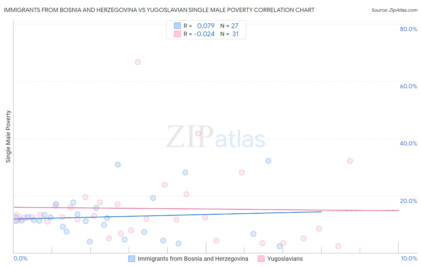 Immigrants from Bosnia and Herzegovina vs Yugoslavian Single Male Poverty