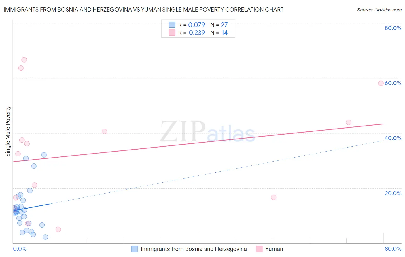 Immigrants from Bosnia and Herzegovina vs Yuman Single Male Poverty